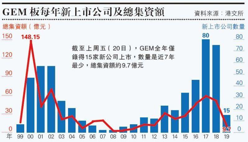 香港創業板IPO創7年最低，「啤殼」降至冰點
