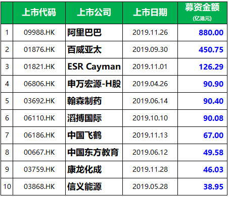 香港IPO市场：2019年前十一个月，上市 158 家、募资 2,725 亿港元，上市申请 345 家