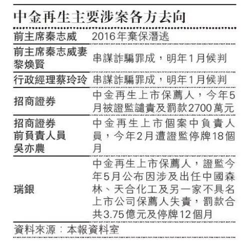 港股經典案例：造假誇大利潤42億港元，中金再生前主席妻及行政經理串謀詐騙罪成，夫3年前棄保潛逃、仍無音訊