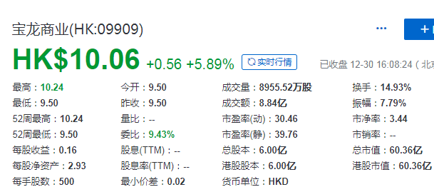 寶龍商業(01691.HK)，12月30日在香港成功掛牌上市，募資 14.25 億港元