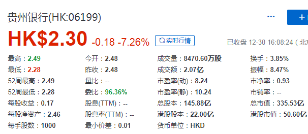 贵州银行(06199.HK)，12月30日在香港成功挂牌上市，募资 54.56 亿港元