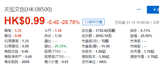 天泓文创(08500.HK)，1月14日在香港成功挂牌上市，募资 6,255 万港元港元