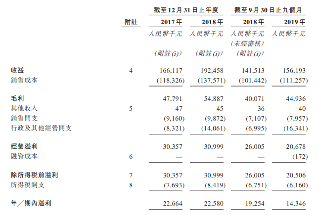 恆盛動漫，來自福建泉州晉江、中國第4大一次性塑料快餐盒公司，再次遞交招股書，擬香港創業板上市