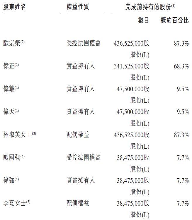 正荣物业，莆田首富欧宗荣控股、中国排名第22的物业服务百强企业，递交招股书、拟香港主板上市