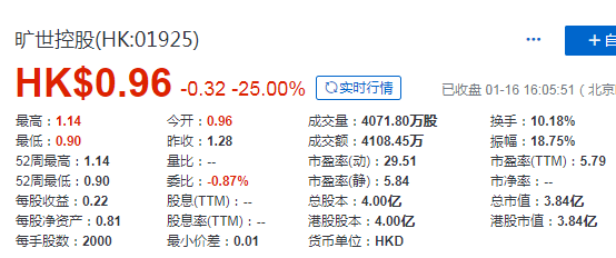 旷世控股(01925.HK)，来自宁波，2020年第一批在香港上市的浙江企业，募资 1.28 亿港元