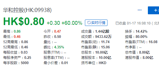 华和控股(09938.HK)，1月17日在香港成功挂牌上市，募资 1.25 亿港元