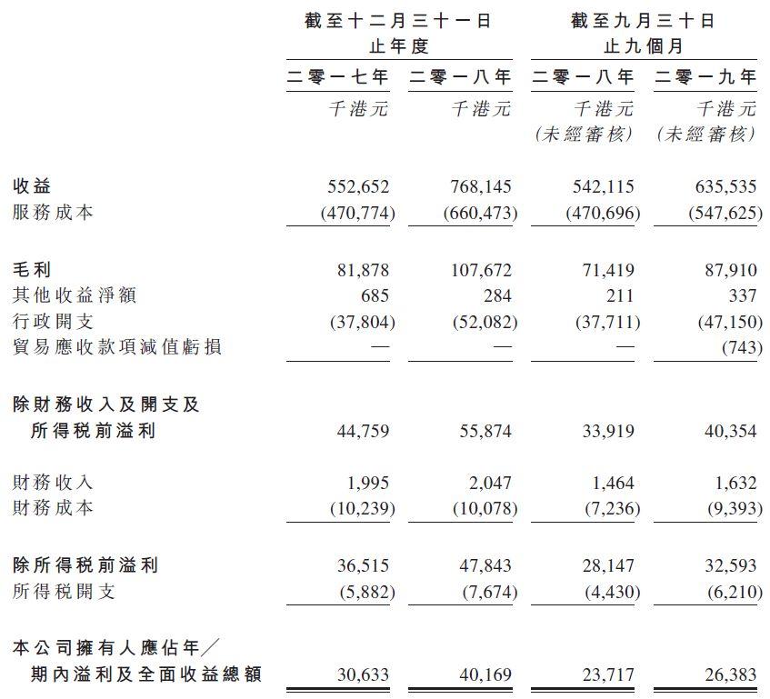 德合集团，香港排名第三的装修承建商，递交招股书，拟香港主板上市