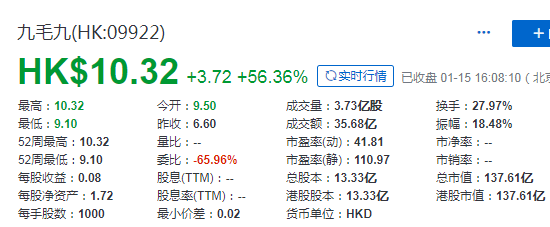 九毛九(09922.HK)，2020年第一家在香港上市的餐饮企业，募资 22 亿港元