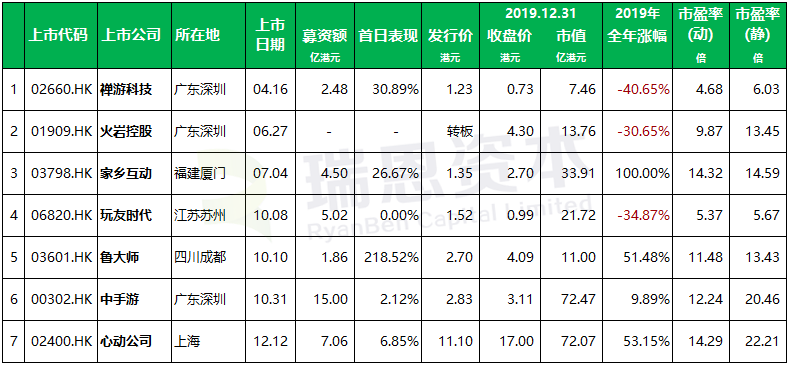 遊戲企業在香港上市盤點：2019年上市 7 家、募資 35.92 億港元