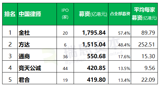 2019年香港IPO中介团队排行榜