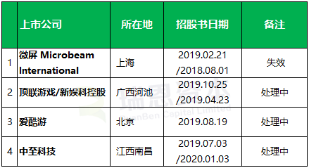 游戏企业在香港上市盘点：2019年上市 7 家、募资 35.92 亿港元