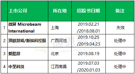 遊戲企業在香港上市盤點：2019年上市 7 家、募資 35.92 億港元