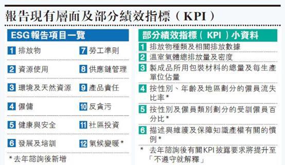 港交所：批企业ESG报告失焦，冀董事会增加参与，理解重要性再汇报