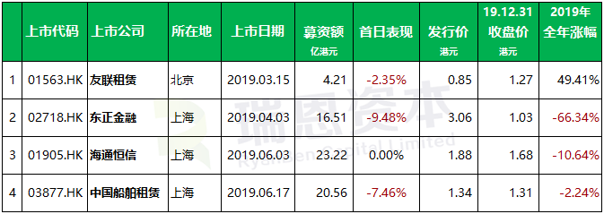 融資租賃企業在香港上市盤點：2019年上市 4 家、募資 64.5 億港元，累計已上市17家
