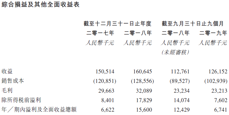 星光宝光电，来自广东深圳的LED灯珠制造商，再次递交招股书、拟香港GEM上市