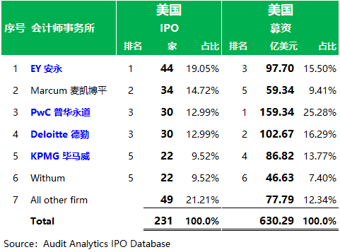 美国IPO市场审计师排行榜(2019年)