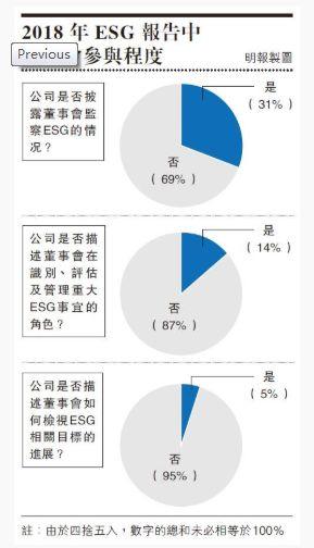 港交所：批企业ESG报告失焦，冀董事会增加参与，理解重要性再汇报