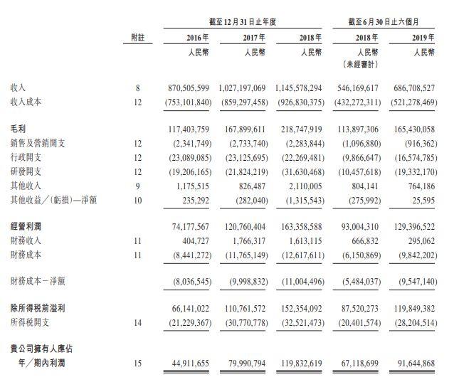 唐钢气体，来自河北唐山、京津冀区域第二大的工业气体供货商，递交招股书、拟香港主板上市