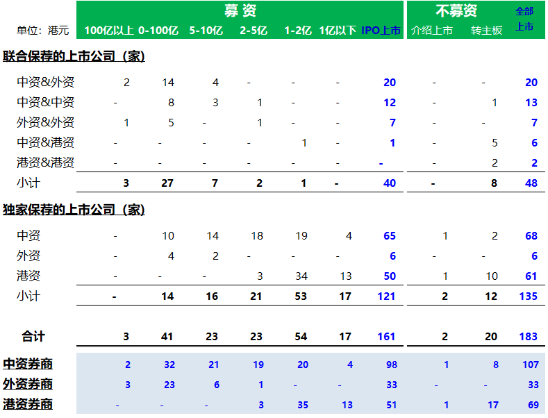 2019年香港保薦人表現大比拼，中資 vs 外資 vs 港資，券商應該怎麼選