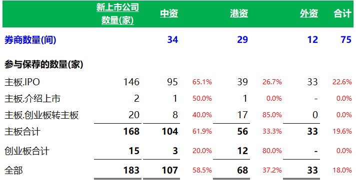 2019年香港保薦人表現大比拼，中資 vs 外資 vs 港資，券商應該怎麼選