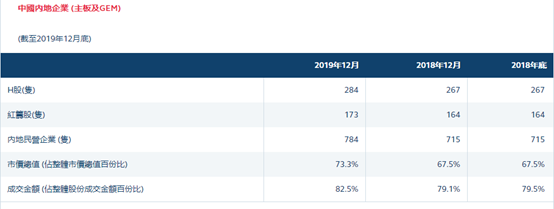 内地企业在香港上市：50.7%的上市数量，占有73.3%的总市值