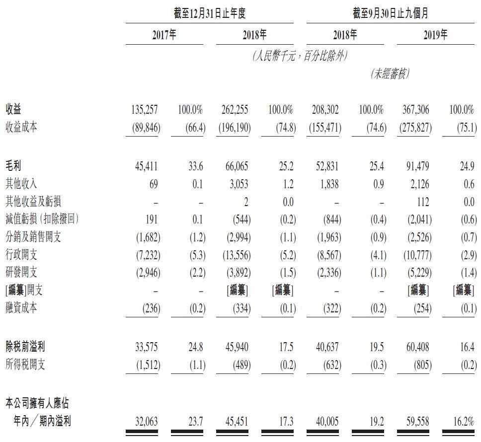 樂享互動，中國最大的效果類自媒體營銷服務提供商，遞交招股書，擬香港主板上市