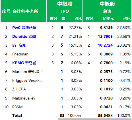 美国IPO市场审计师排行榜(2019年)