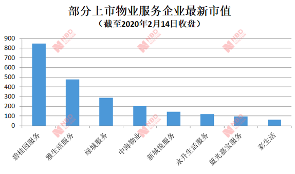 物业管理股，为何能跑赢大市？多家预计净利增超45%