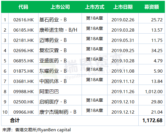 港交所的2019 年：IPO募资11年内第七度全球称冠，新制度下10个IPO募资占比37.3%