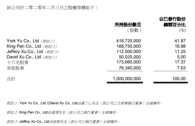 香港證監會：股權高度集中，2020年第一起，來自浙江杭州的途屹控股，19名股東持股92.37%