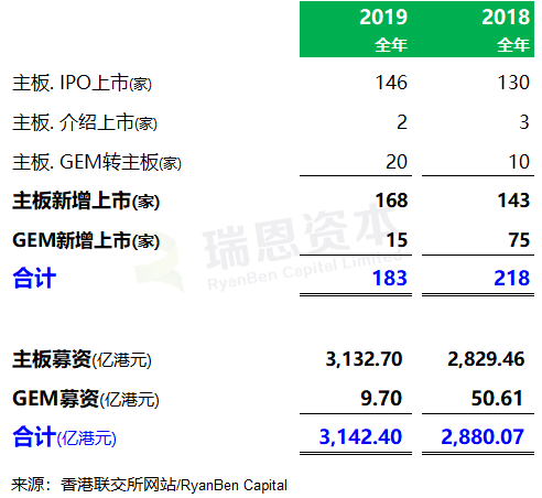 港交所的2019 年：IPO募资11年内第七度全球称冠，新制度下10个IPO募资占比37.3%