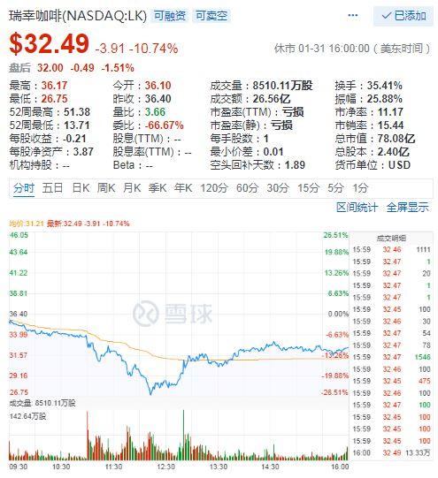 浑水看空、香橼看多：就有关瑞幸咖啡的匿名报告，两大做空机构起分歧