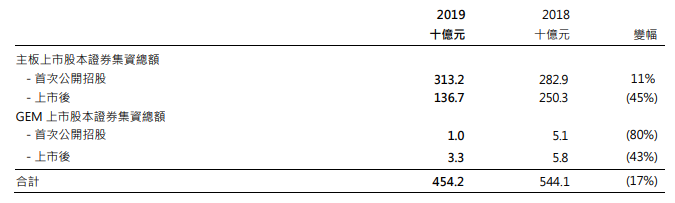 港交所的2019 年：IPO募资11年内第七度全球称冠，新制度下10个IPO募资占比37.3%