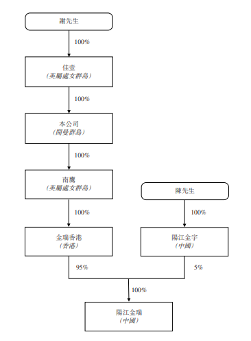 金瑞礦業，來自陽江、擁有廣東西部最大的花崗石採石場，只有一年營收、目前還是虧損，遞交招股書、擬香港主板上市