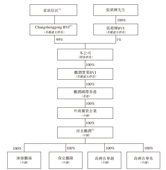 鹏润房地产，来自河北保定，递交招股书、拟香港主板 IPO上市