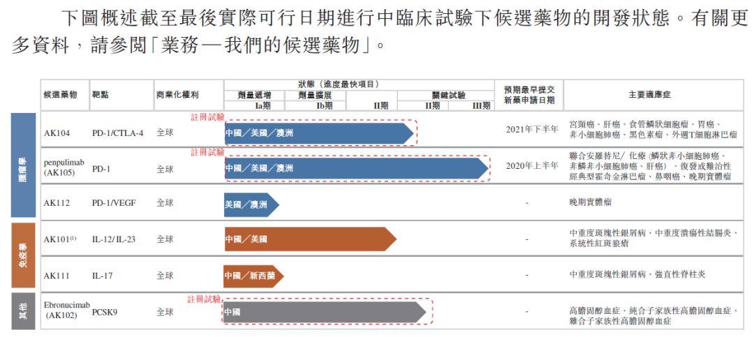 康方生物，来自广东中山的生物科技公司，再次递交招股书，拟香港主板上市