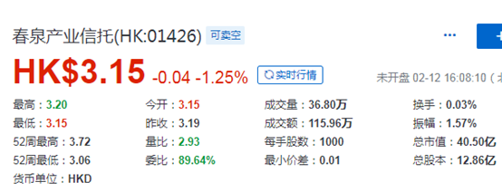 春泉产业信托(01426.HK)，遭基金股东向香港证监会提正式投诉，指管理人未能履行义务