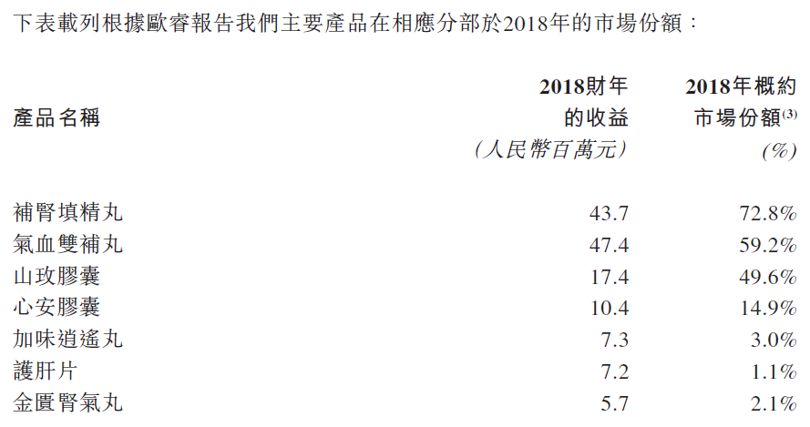 承德御室金丹药业，来自河北的中成药生产商，递交招股书，拟香港 IPO上市