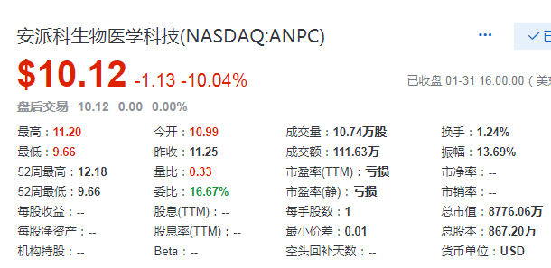 安派科生物科技(ANPC)，来自浙江丽水、2020年第4家中概股，在美国成功 IPO上市、募资1600万美元