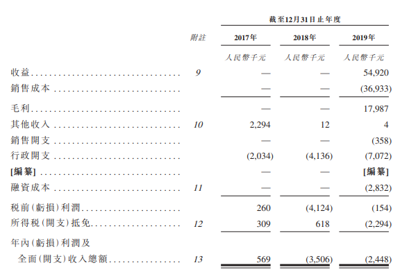 金瑞矿业，来自阳江、拥有广东西部最大的花岗石采石场，只有一年营收、目前还是亏损，递交招股书、拟香港主板上市