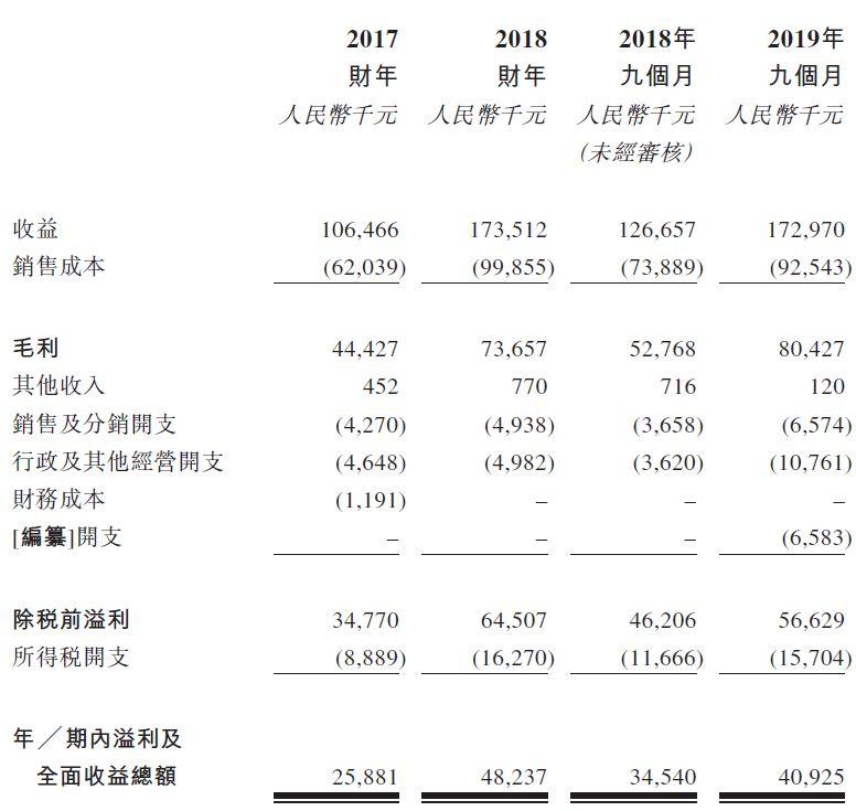 承德御室金丹药业，来自河北的中成药生产商，递交招股书，拟香港 IPO上市