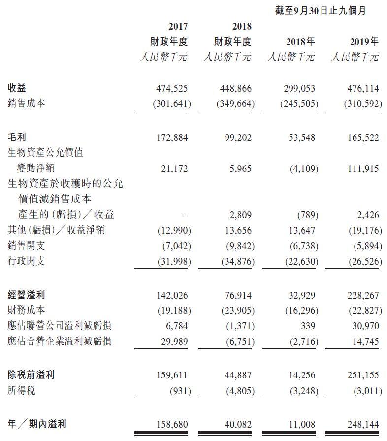 四川天兆猪业，中国排名前五的种猪养殖公司，递交招股书，拟香港主板 IPO上市