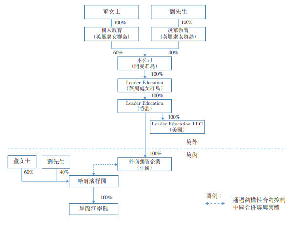 立德教育，黑龍江排名第8的民辦高校，遞交招股書、擬香港主板 IPO上市