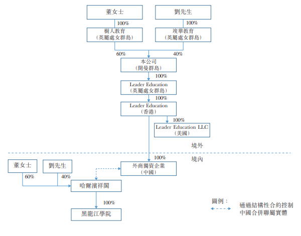 立德教育，黑龙江排名第8的民办高校，递交招股书、拟香港主板 IPO上市