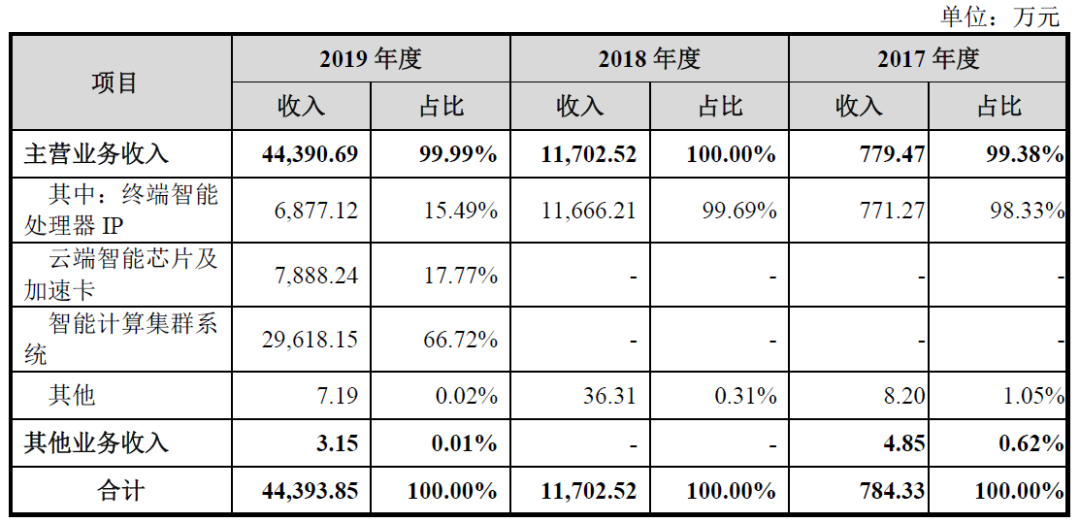 寒武纪，递交招股书，拟科创板上市，将是「科大讯飞」之后第二家在A股上市的人工智能公司