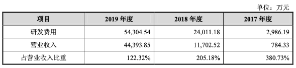 寒武纪，递交招股书，拟科创板上市，将是「科大讯飞」之后第二家在A股上市的人工智能公司