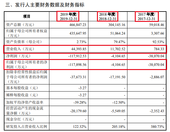 寒武纪，递交招股书，拟科创板上市，将是「科大讯飞」之后第二家在A股上市的人工智能公司