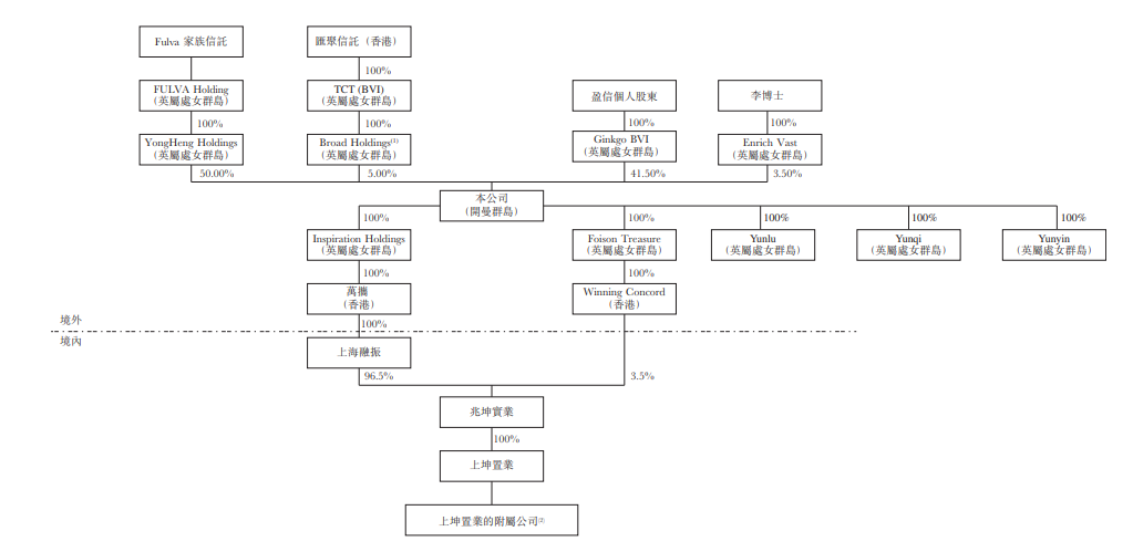 上坤地产，中国房地产开发企业百强榜排名第83位的房地产开发商，递交招股书，拟香港上市