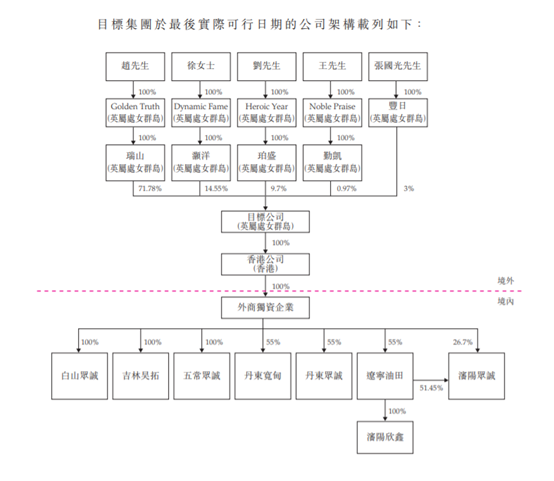 来自吉林长春、东北最大的民营加油站(67座)运营商，借壳众诚能源(02337)、视同为新IPO，递交招股书