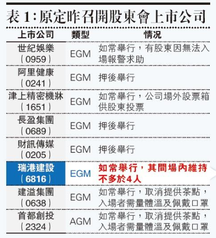 香港「限聚令」，令上市公司的股东会乱象频出，有股东报警称「非法集结」